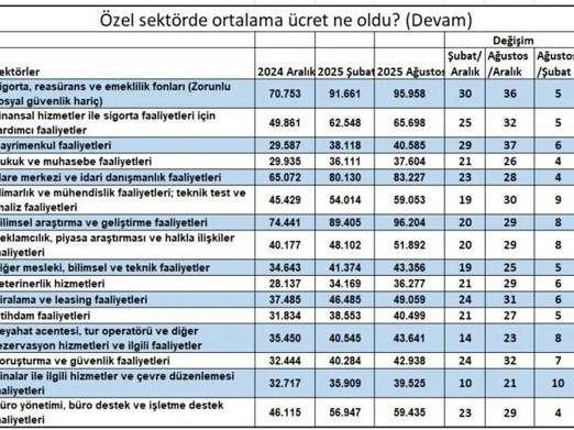 Özel sektörde maaş artışı asgari ücretin altında kaldı - Resim : 4