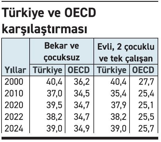 Ücretler üzerindeki yüklerde OECD birincisiyiz! Çalışan, çalıştıran şikayetçi; peki kim suçlu? - Resim : 1