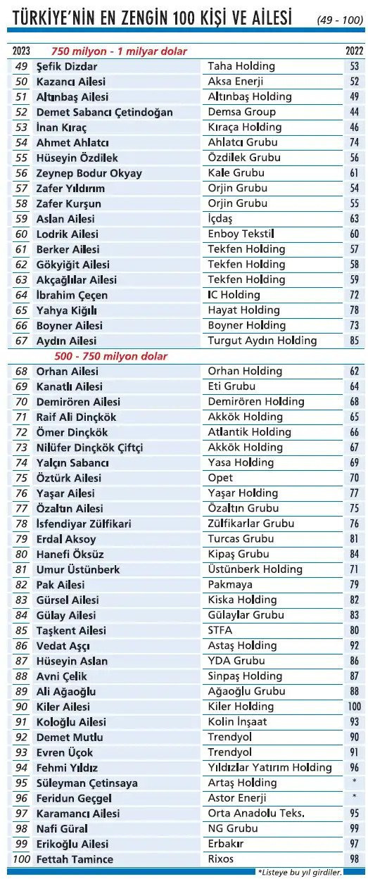 İşte Türkiye'nin en zengin 100 ailesi - Resim : 2