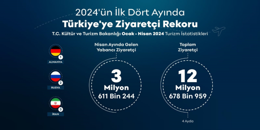 Türkiye'ye akın ettiler: İlk çeyrekte 13 milyona yakın giriş yapıldı - Resim : 1