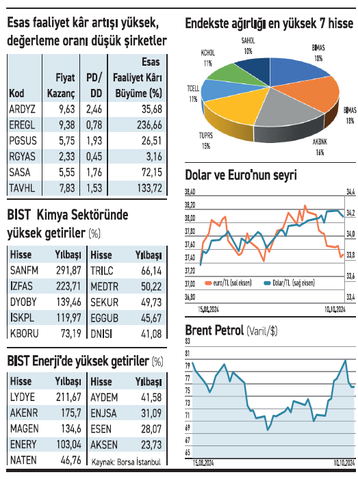 Borsa zayıf seyrederken sektörler farklılaşıyor - Resim : 1