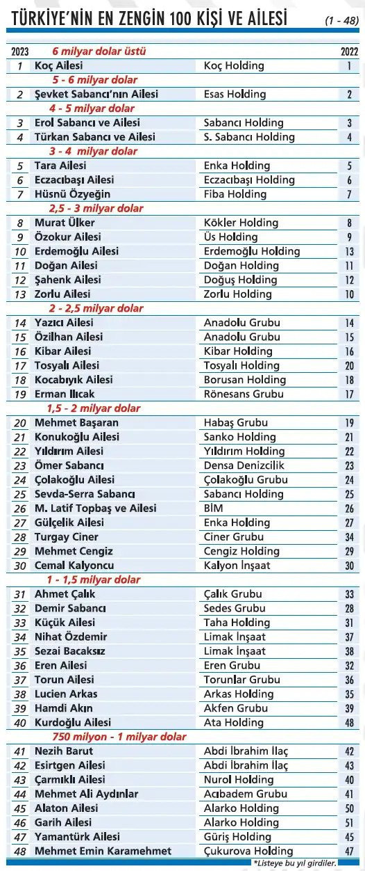 İşte Türkiye'nin en zengin 100 ailesi - Resim : 1