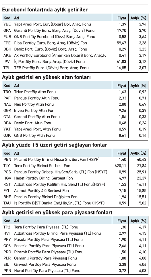 Fonların getiri yarışında hisse fonları öne çıktı - Resim : 2