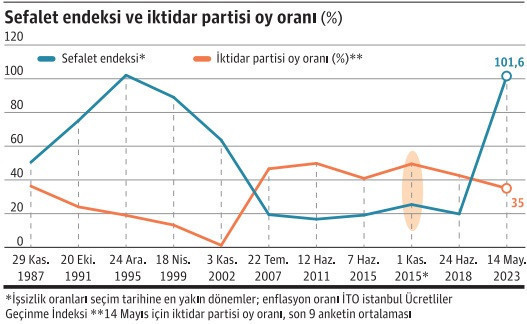 Sefalet endeksi, seçmen tercihini ne ölçüde etkiliyor? - Resim : 1
