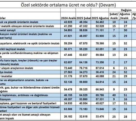 Özel sektörde maaş artışı asgari ücretin altında kaldı - Resim : 2
