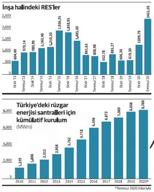 Yatırımcılar 'rüzgar'ı arkasına alıyor - Resim : 1
