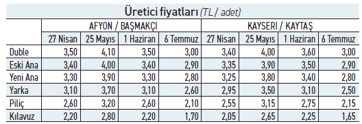 Yumurta fiyatı bir ayda 1 lira geriledi - Resim : 1