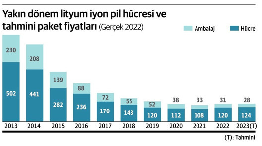 Enerji depolama, yeşil enerji planlarındaki eksik halka mı? - Resim : 2