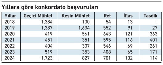 2024’te konkordatolar rekor kırdı - Resim : 1