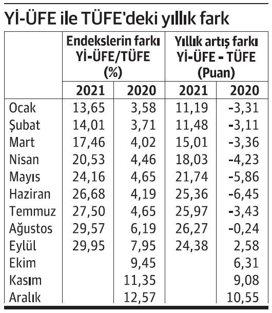 Yıllık ÜFE'de yön aşağı dönüyor gibi... - Resim : 1