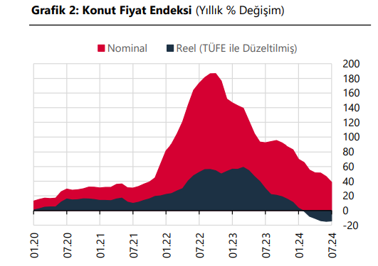 Konut fiyatlarında reel düşüş sürüyor - Resim : 1