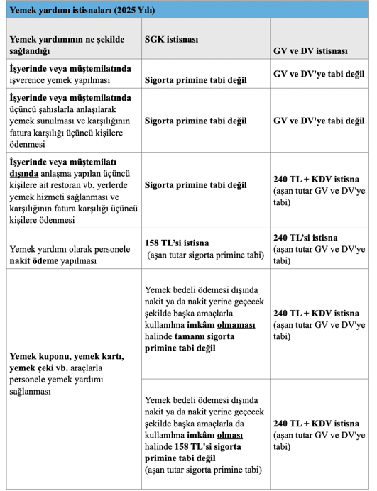 Personel yemek yardımları ve 2025 yılı istisna tutarları - Resim : 1