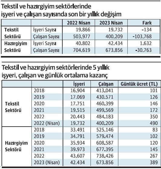 Tekstil ve giyimde 1 yıllık istihdam kaybı 134 bini aştı - Resim : 1