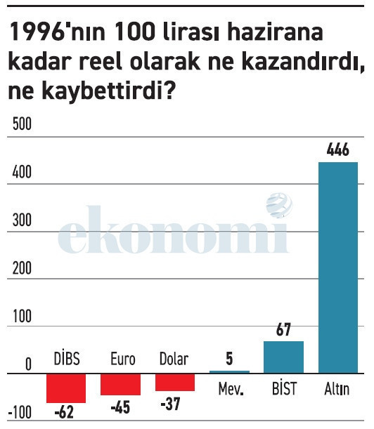 Hangi tasarruf aracı otuz yılda ne getirdi, ne götürdü? - Resim : 1