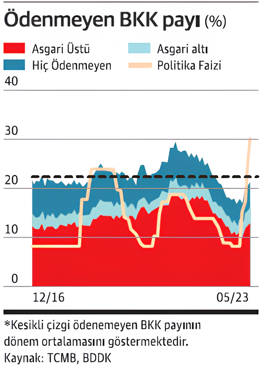 Merkez Bankası faiz artışını neden karta yansıtmadı? - Resim : 2