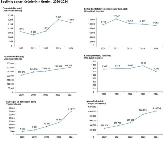 Türkiye'de 2024'te 1 milyondan fazla araç üretildi - Resim : 1
