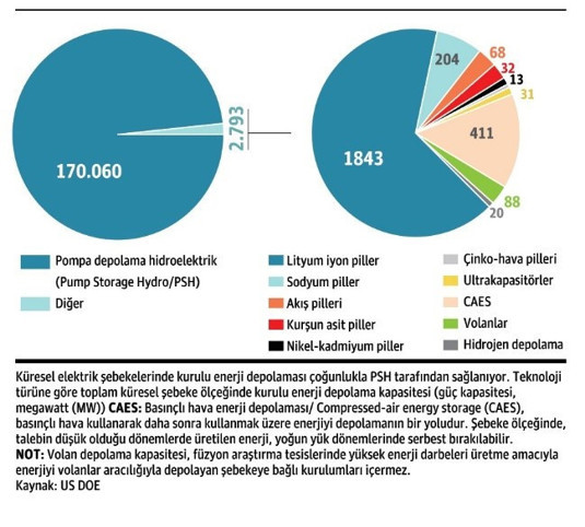 Enerji depolama, yeşil enerji planlarındaki eksik halka mı? - Resim : 4
