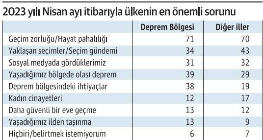 Halkın yüzde 70’i geçimi konuşuyor seçimler bile depremin önünde - Resim : 1