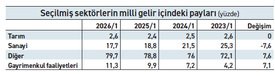 Sanayinin payı neden düşüyor? - Resim : 1