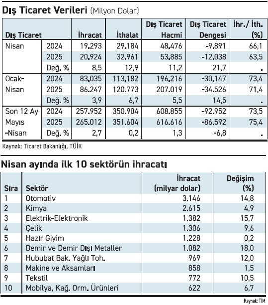 Nisan ihracatı 21, dış ticaret açığı 12 milyar dolar! - Resim : 2