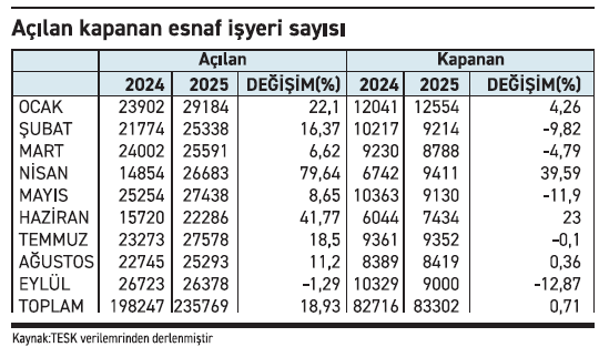 Kapanan esnaf 83 bini aştı - Resim : 1