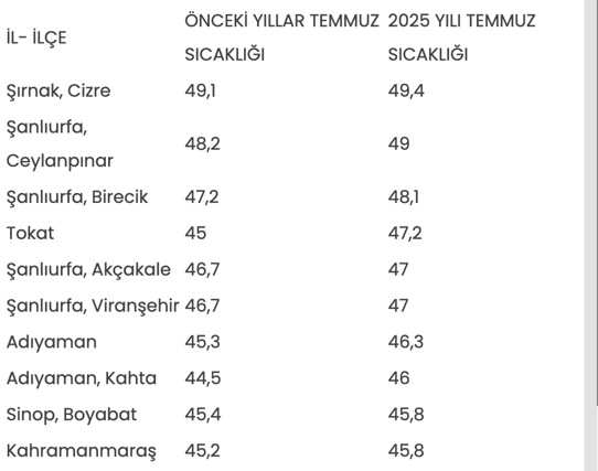 Termometreler rekor üstüne rekor kırdı! 55 yılın en sıcak temmuzu yaşandı - Resim : 1