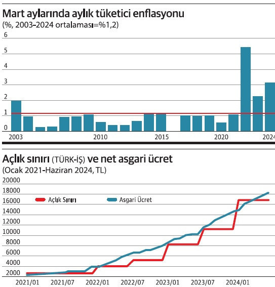 Asgari ücretin temmuzda artırılması kaçınılmaz hale geliyor - Resim : 1