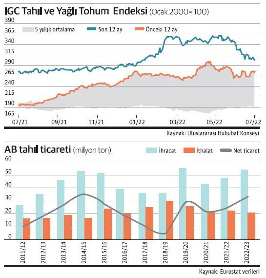 Sıcak dalgası tahıl piyasalarını bunalttı! - Resim : 1