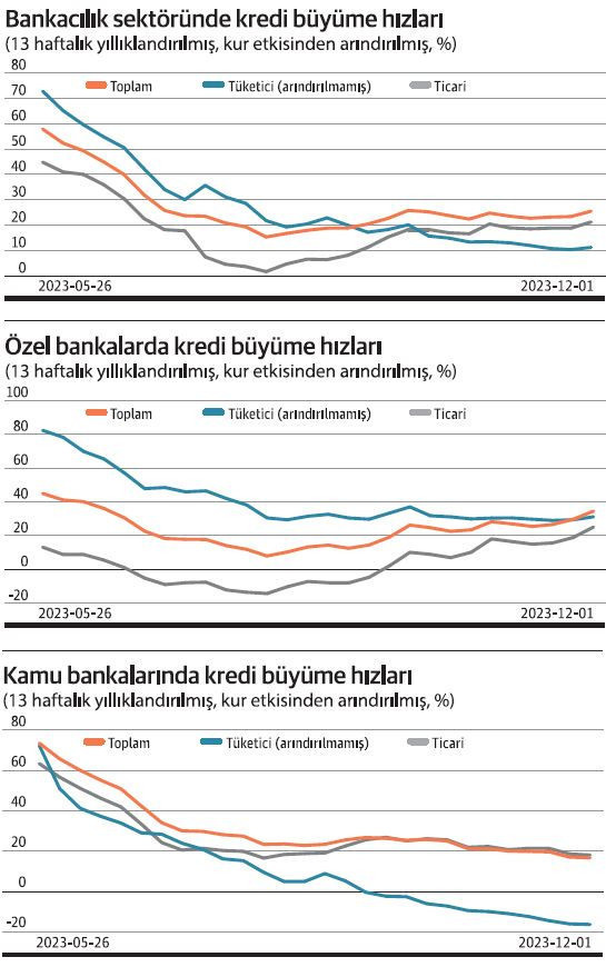 Özel bankalar ticari kredide gaza bastı - Resim : 1