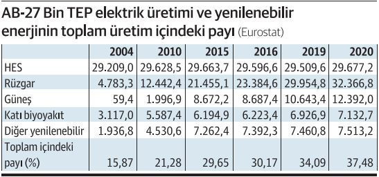 Yenilenebilir enerji üretimi hızlandı ancak daha gidecek çok yol var - Resim : 1