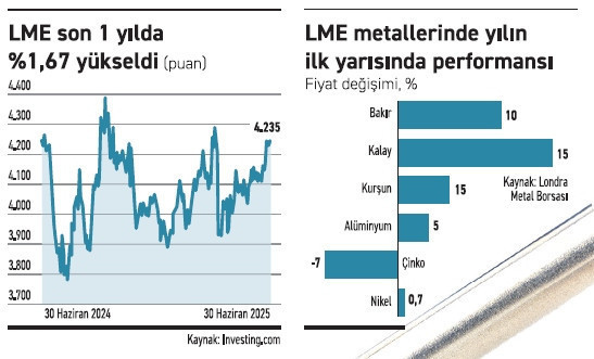 İlk yarıda kalay parladı çinko geride kaldı! - Resim : 1
