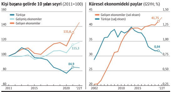 Türkiye, büyümede negatif ayrışıyor… - Resim : 1