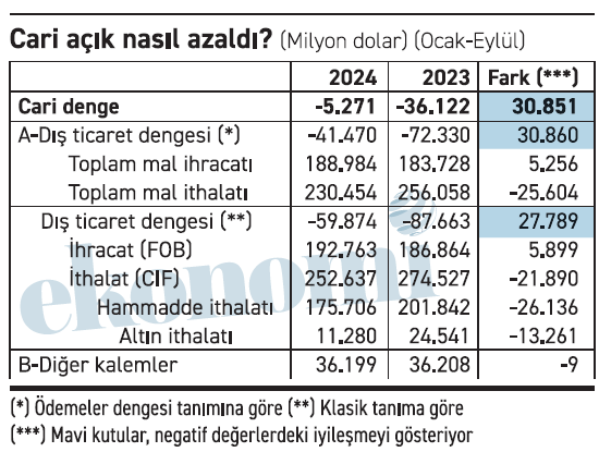 Bana ticaret açığını söyle, sana cari açığını söyleyeyim! - Resim : 1