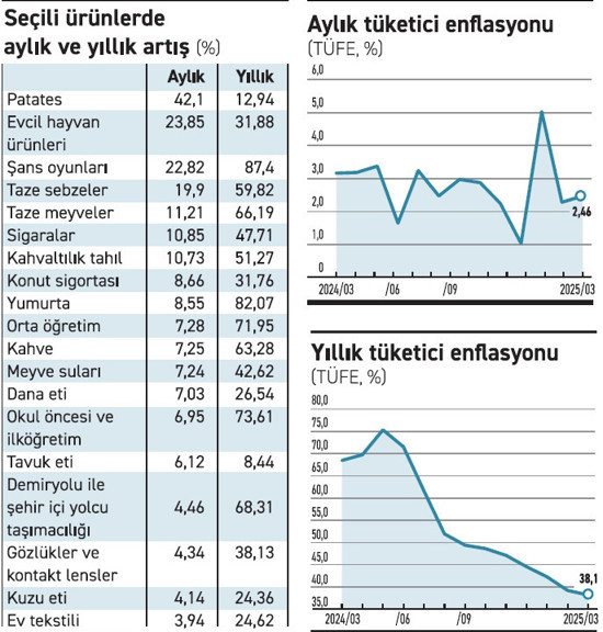 İyimser mart enflasyonuna rağmen gelecek endişe veriyor - Resim : 2