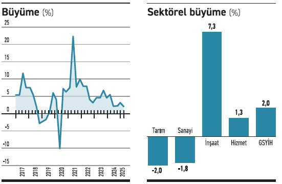 Son üç yılda ekonomi yüzde 12 sanayi ise yüzde 2 büyüdü - Resim : 1
