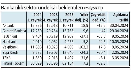 Bankaların ilk çeyrek net kârında yüzde 32,2 düşüş bekleniyor - Resim : 1