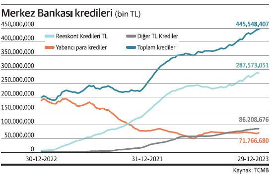 Merkez’in düşük maliyetli kredileri 2023’te hızlı arttı - Resim : 1