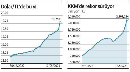 Bankalara baskı artıyor, KKM faizi %50 yolunda - Resim : 1