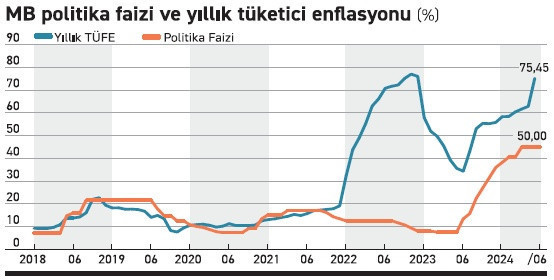 Eylülde faiz indirimi ihtimali dillendirilmeye başladı - Resim : 1