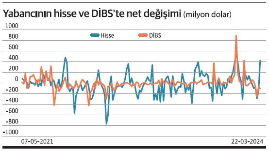 Son 1 yılda hisse senedine 2.24 milyar $ yabancı geldi - Resim : 1