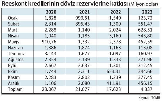 Reeskont kredilere talep patladı, limitler yetmiyor - Resim : 1