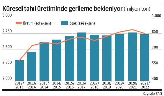 Tahıllar yüzünü güneye çeviriyor! - Resim : 1