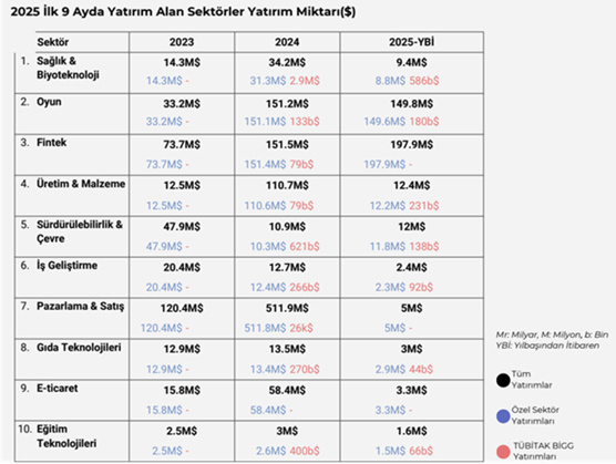 2025’in ilk 9 ayında en fazla yatırım alan girişimler belli oldu: 475 milyon dolarlık dev yatırım - Resim : 1