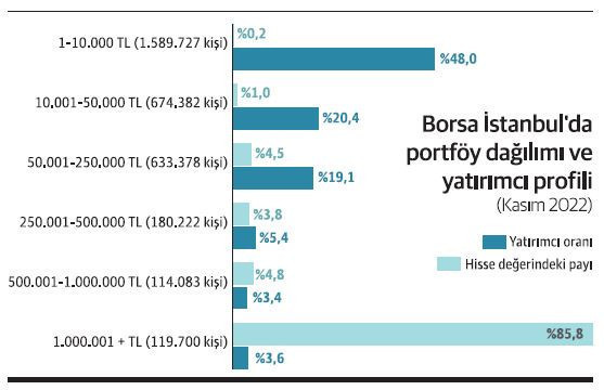 Hisse senedinin %86'sı, %3,6'nın elinde - Resim : 1