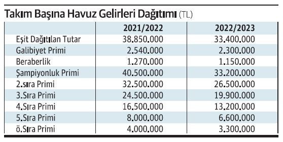 Süper Lig’de havuz gelirleri düşmeye devam ediyor! - Resim : 2