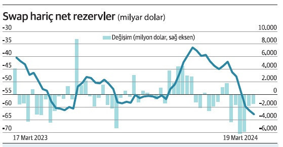 Swap hariç net rezervler tarihin en düşük seviyesinde - Resim : 1