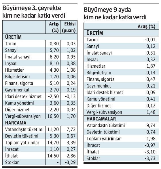 İç ve dış talepte dengelenme başladı - Resim : 2