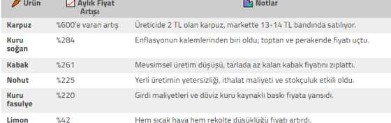 Tarladan tabağa zam dalgası: Karpuz, soğan ve kabağın fiyatı ciddi ölçüde arttı - Resim : 2