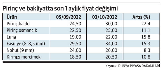 Pirinç ve bakliyatta fiyat yukarı yönlü hızlandı - Resim : 1