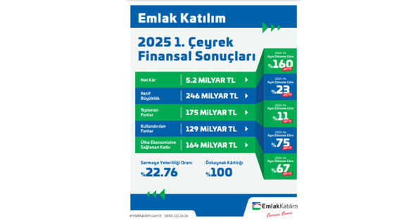 Emlak Katılım’dan 2025 yılına güçlü başlangıç: Ülke ekonomisine 164 milyar TL kaynak sağlandı
